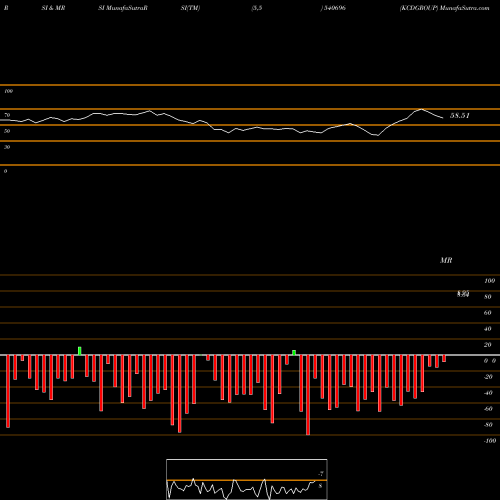RSI & MRSI charts KCDGROUP 540696 share BSE Stock Exchange 