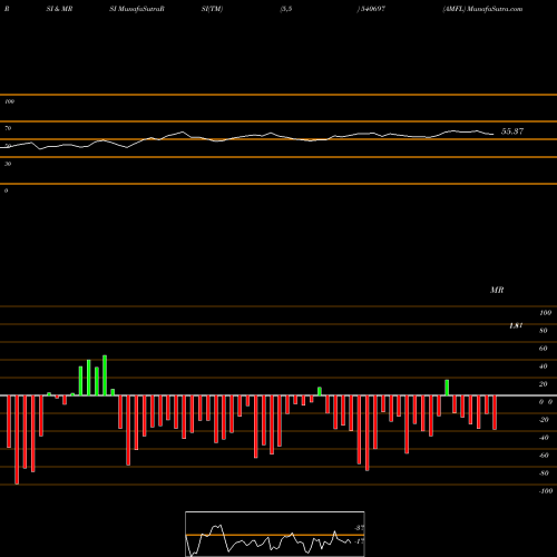RSI & MRSI charts AMFL 540697 share BSE Stock Exchange 