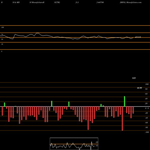 RSI & MRSI charts BRNL 540700 share BSE Stock Exchange 