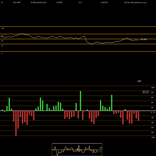 RSI & MRSI charts DCAL 540701 share BSE Stock Exchange 