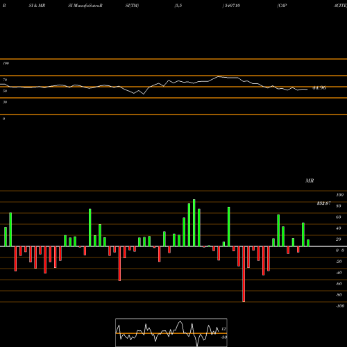 RSI & MRSI charts CAPACITE 540710 share BSE Stock Exchange 