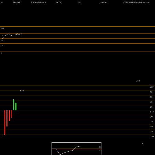 RSI & MRSI charts IPRU3003 540711 share BSE Stock Exchange 