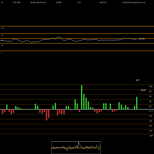 RSI & MRSI charts SAGAR 540715 share BSE Stock Exchange 