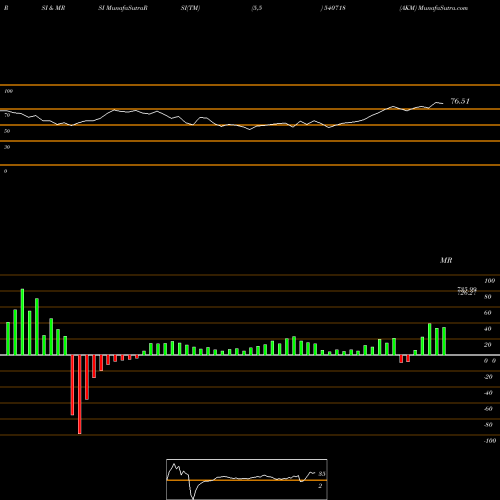 RSI & MRSI charts AKM 540718 share BSE Stock Exchange 
