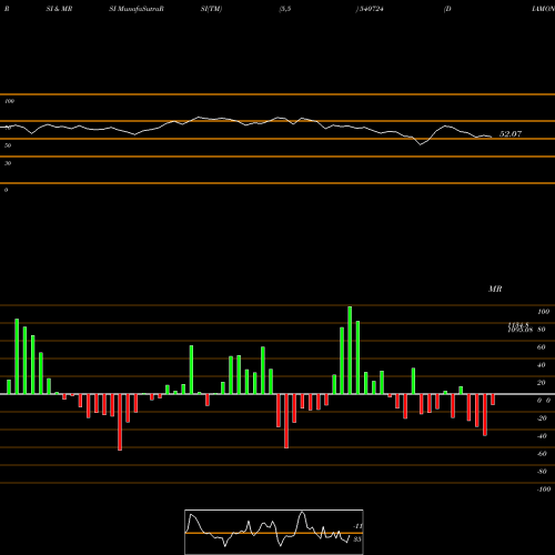 RSI & MRSI charts DIAMONDYD 540724 share BSE Stock Exchange 