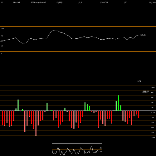 RSI & MRSI charts SISL 540725 share BSE Stock Exchange 