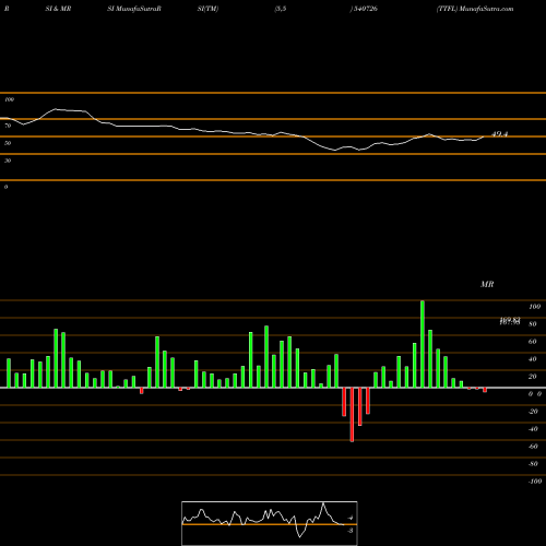 RSI & MRSI charts TTFL 540726 share BSE Stock Exchange 