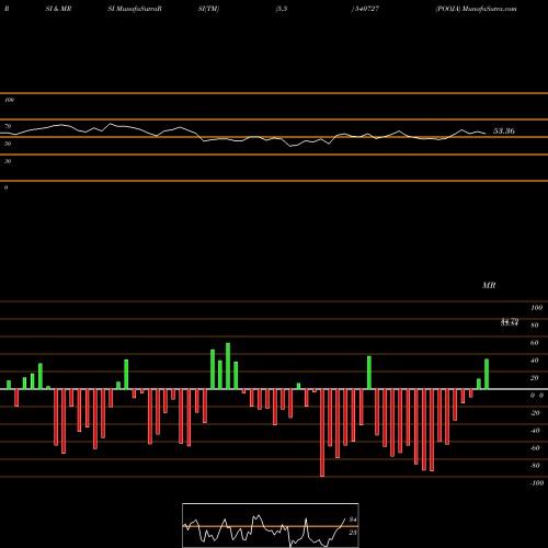 RSI & MRSI charts POOJA 540727 share BSE Stock Exchange 