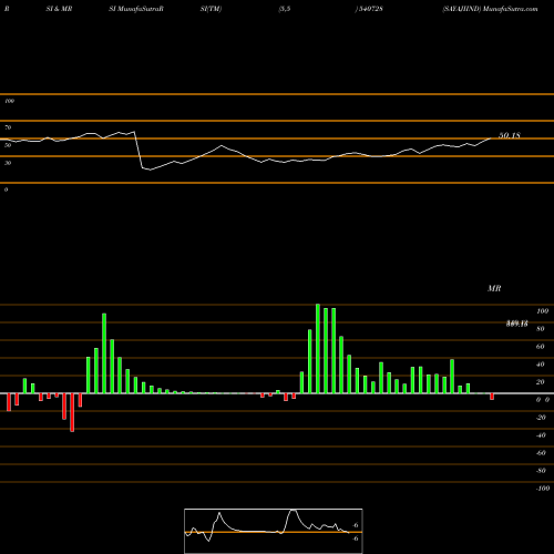 RSI & MRSI charts SAYAJIIND 540728 share BSE Stock Exchange 