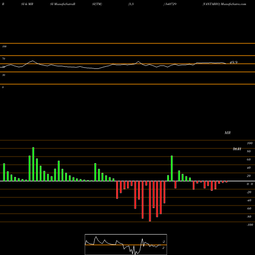 RSI & MRSI charts VANTABIO 540729 share BSE Stock Exchange 