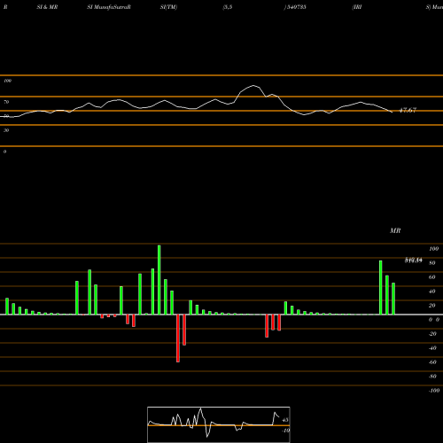 RSI & MRSI charts IRIS 540735 share BSE Stock Exchange 