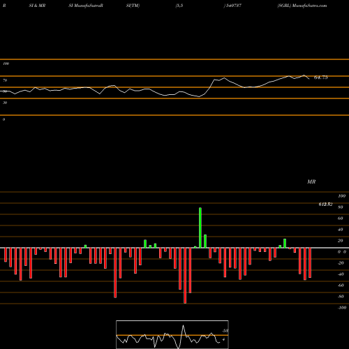 RSI & MRSI charts SGRL 540737 share BSE Stock Exchange 