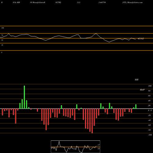 RSI & MRSI charts STL 540738 share BSE Stock Exchange 