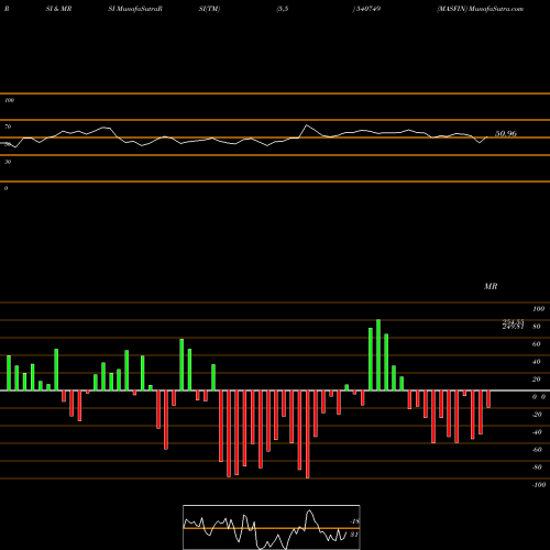 RSI & MRSI charts MASFIN 540749 share BSE Stock Exchange 