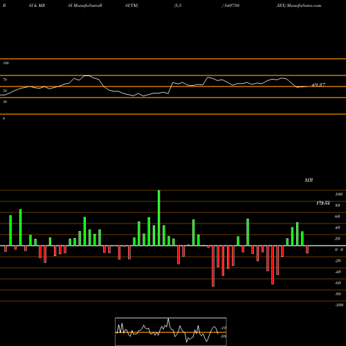 RSI & MRSI charts IEX 540750 share BSE Stock Exchange 