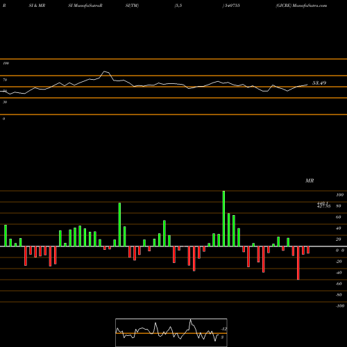 RSI & MRSI charts GICRE 540755 share BSE Stock Exchange 