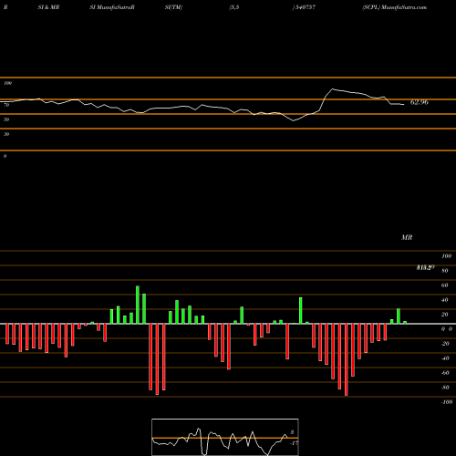 RSI & MRSI charts SCPL 540757 share BSE Stock Exchange 