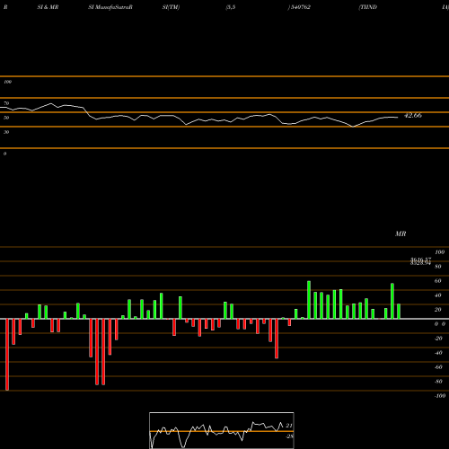 RSI & MRSI charts TIINDIA 540762 share BSE Stock Exchange 