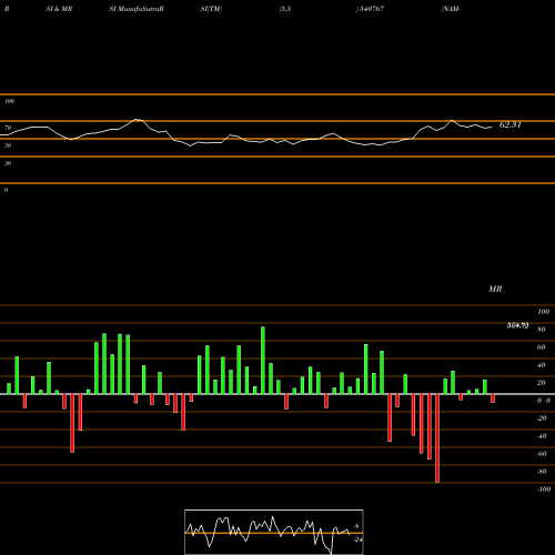 RSI & MRSI charts NAM-INDIA 540767 share BSE Stock Exchange 