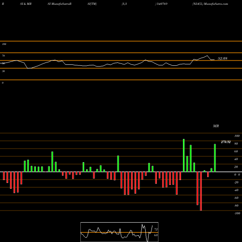 RSI & MRSI charts NIACL 540769 share BSE Stock Exchange 