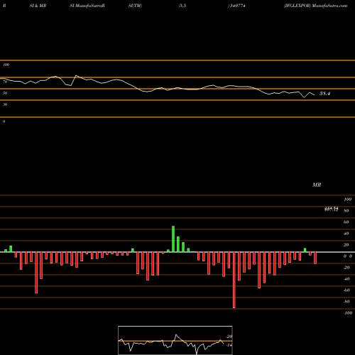 RSI & MRSI charts IFGLEXPOR 540774 share BSE Stock Exchange 