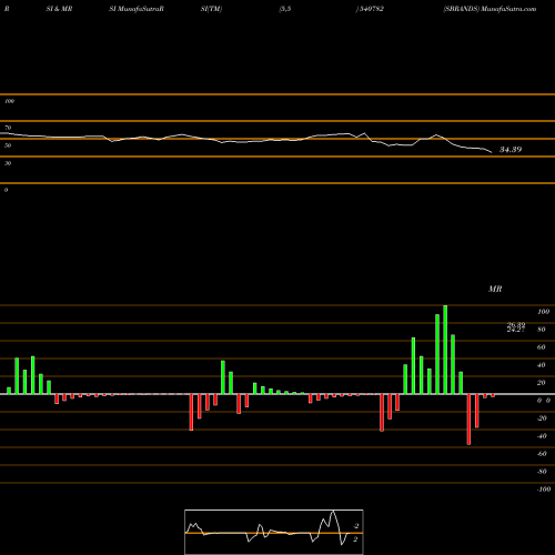 RSI & MRSI charts SBRANDS 540782 share BSE Stock Exchange 