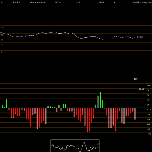 RSI & MRSI charts SHARIKA 540786 share BSE Stock Exchange 