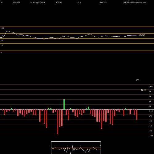 RSI & MRSI charts ASPIRA 540788 share BSE Stock Exchange 