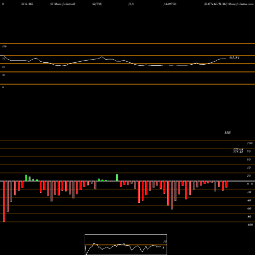 RSI & MRSI charts RATNABHUMI 540796 share BSE Stock Exchange 