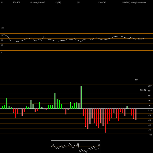 RSI & MRSI charts SHALBY 540797 share BSE Stock Exchange 