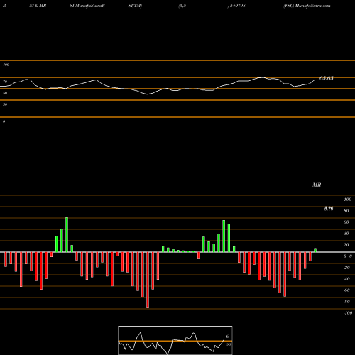 RSI & MRSI charts FSC 540798 share BSE Stock Exchange 