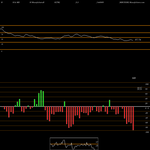 RSI & MRSI charts MRCEXIM 540809 share BSE Stock Exchange 