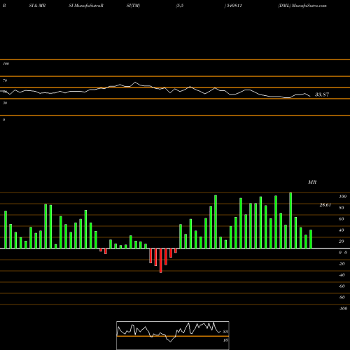 RSI & MRSI charts DML 540811 share BSE Stock Exchange 