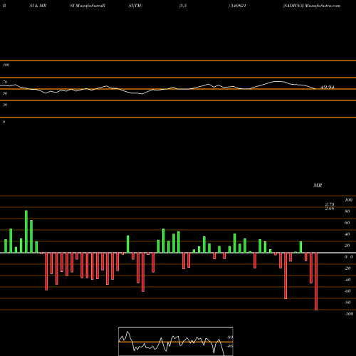 RSI & MRSI charts SADHNA 540821 share BSE Stock Exchange 