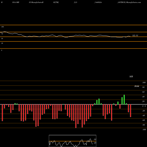 RSI & MRSI charts ASTRON 540824 share BSE Stock Exchange 