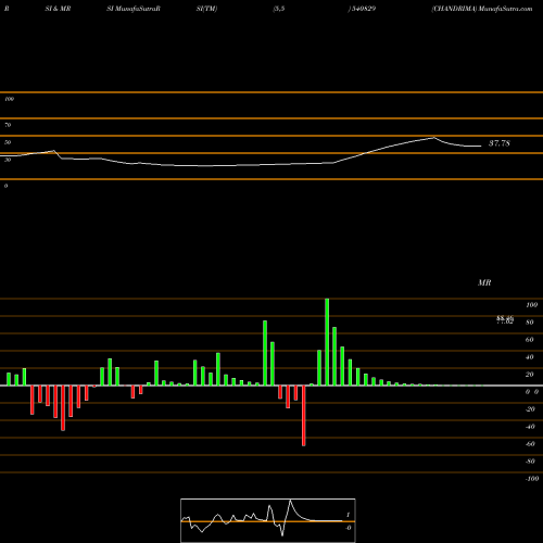 RSI & MRSI charts CHANDRIMA 540829 share BSE Stock Exchange 