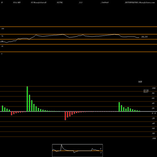 RSI & MRSI charts RITHWIKFMS 540843 share BSE Stock Exchange 