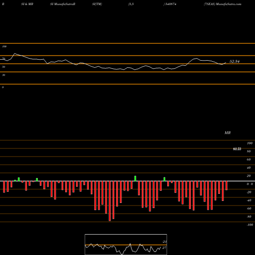 RSI & MRSI charts 7SEAS 540874 share BSE Stock Exchange 