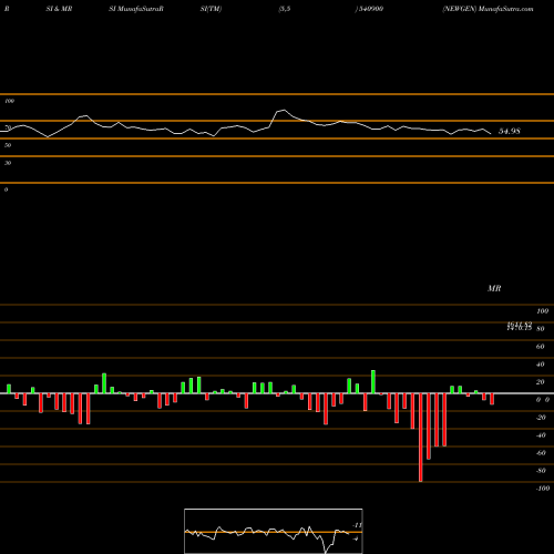 RSI & MRSI charts NEWGEN 540900 share BSE Stock Exchange 