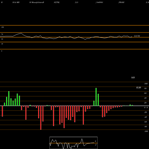 RSI & MRSI charts PRAXIS 540901 share BSE Stock Exchange 