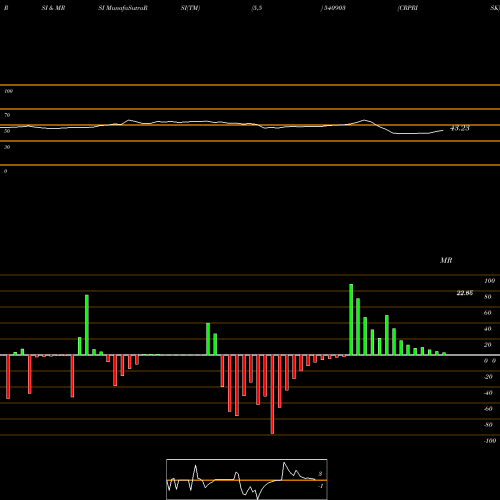 RSI & MRSI charts CRPRISK 540903 share BSE Stock Exchange 