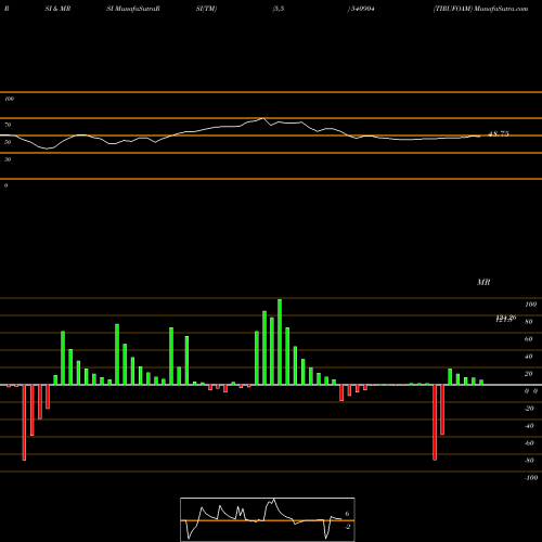 RSI & MRSI charts TIRUFOAM 540904 share BSE Stock Exchange 