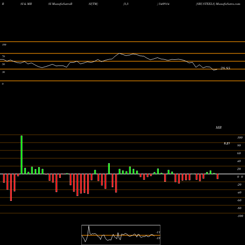 RSI & MRSI charts SRUSTEELS 540914 share BSE Stock Exchange 