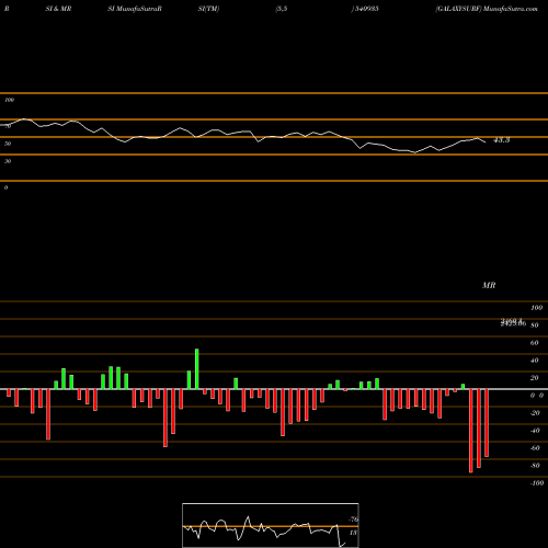 RSI & MRSI charts GALAXYSURF 540935 share BSE Stock Exchange 