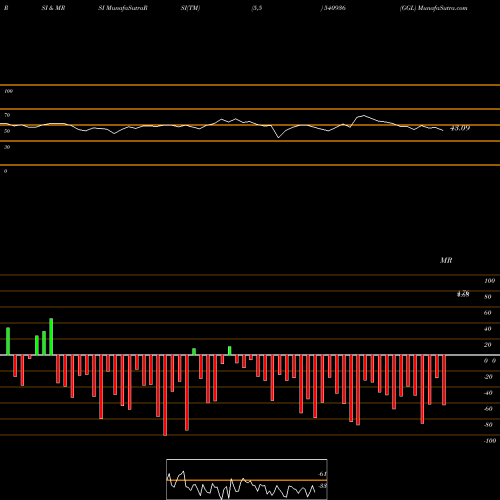 RSI & MRSI charts GGL 540936 share BSE Stock Exchange 