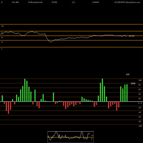 RSI & MRSI charts GUJHYSPIN 540938 share BSE Stock Exchange 
