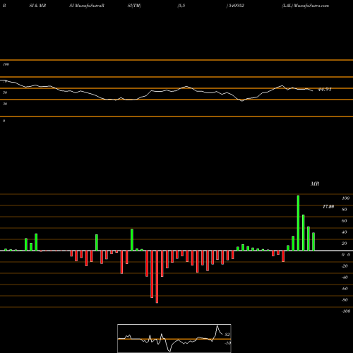 RSI & MRSI charts LAL 540952 share BSE Stock Exchange 