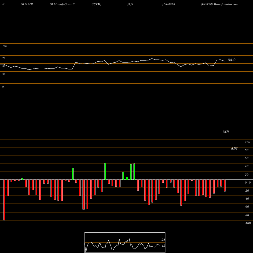 RSI & MRSI charts KENVI 540953 share BSE Stock Exchange 