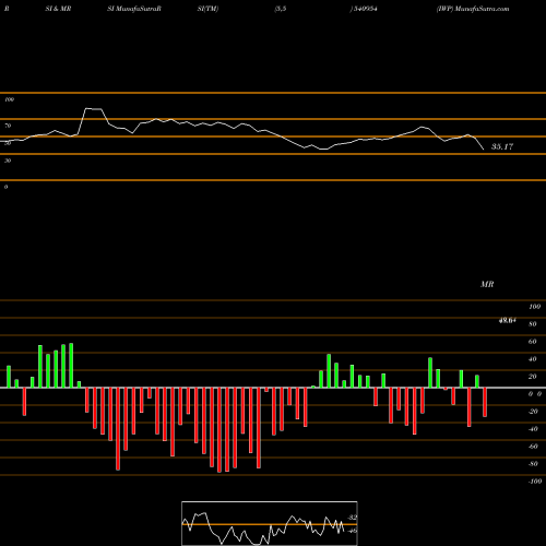 RSI & MRSI charts IWP 540954 share BSE Stock Exchange 