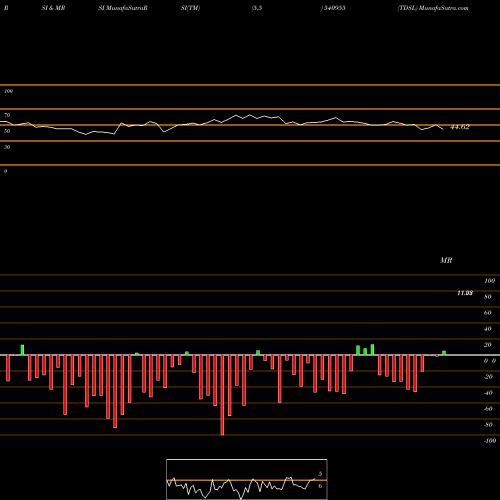 RSI & MRSI charts TDSL 540955 share BSE Stock Exchange 